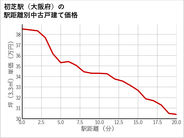 初芝駅（大阪府）の徒歩距離別の中古戸建て坪単価