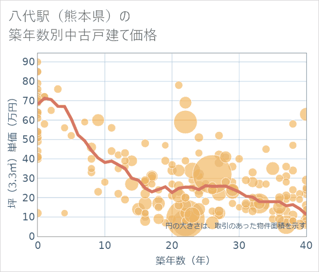 八代駅(熊本県)の築年数別の中古戸建て坪単価