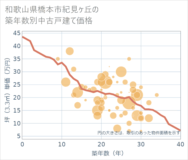 和歌山県橋本市紀見ケ丘の築年数別の中古戸建て坪単価