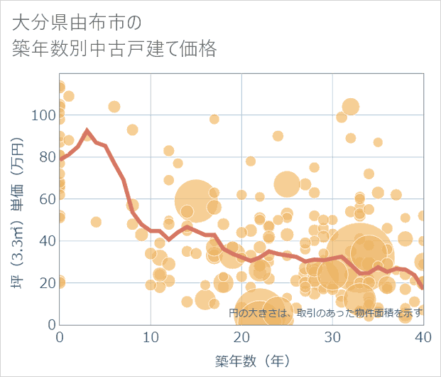 大分県由布市の築年数別の中古戸建て坪単価