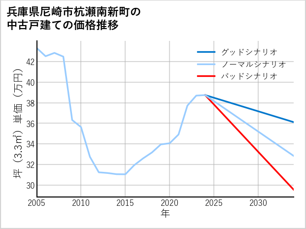兵庫県尼崎市杭瀬南新町の中古戸建て価格推移