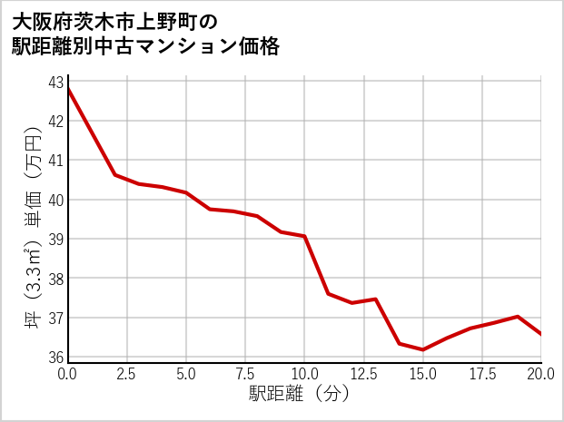 大阪府茨木市上野町の徒歩距離別の中古マンション坪単価