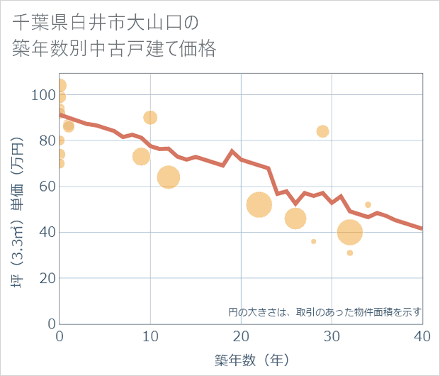 千葉県白井市大山口の築年数別の中古戸建て坪単価