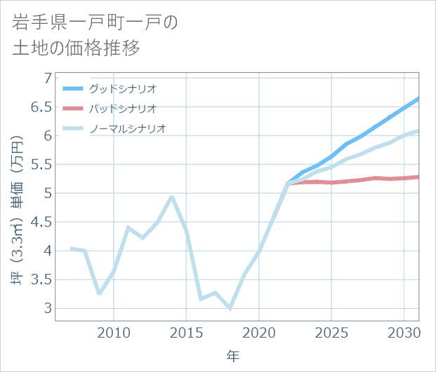 岩手県一戸町一戸の土地価格推移