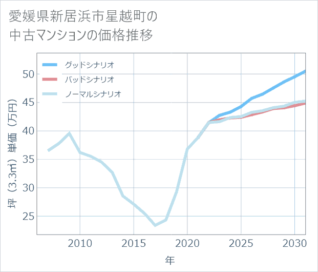 愛媛県新居浜市星越町の中古マンション価格推移