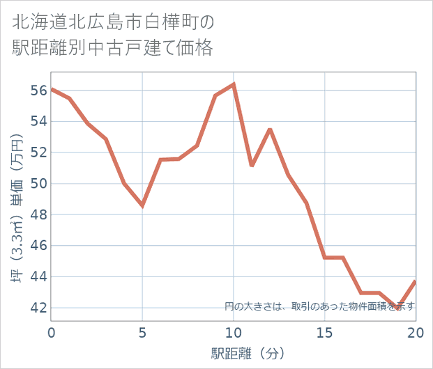 北海道北広島市白樺町の徒歩距離別の中古戸建て坪単価