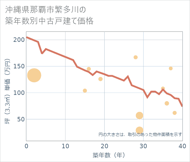 沖縄県那覇市繁多川の築年数別の中古戸建て坪単価