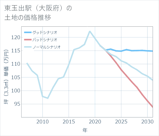 東玉出駅(大阪府)の土地価格推移