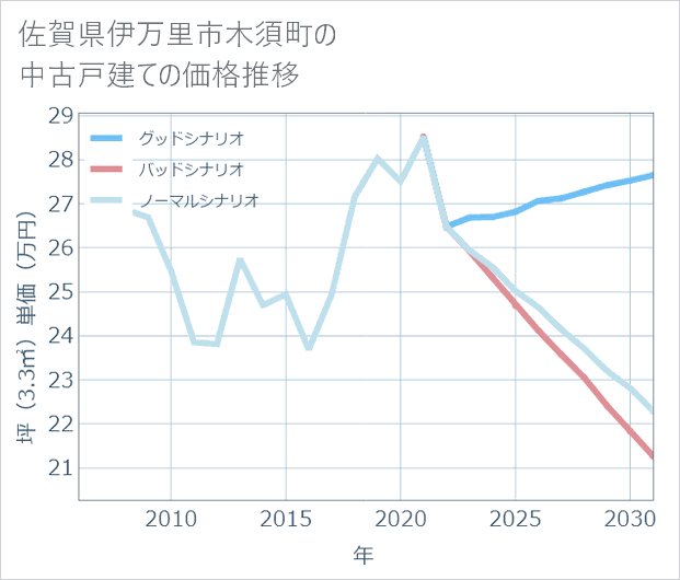 佐賀県伊万里市木須町の中古戸建て価格推移