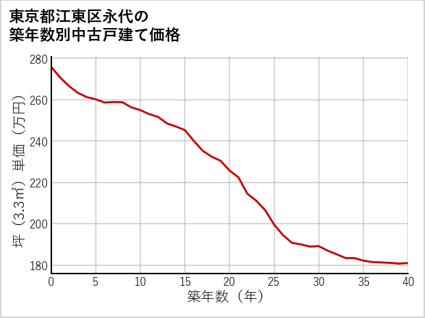東京都江東区永代の築年数別の中古戸建て坪単価