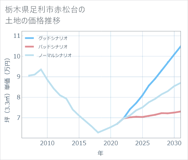 栃木県足利市赤松台の土地価格推移
