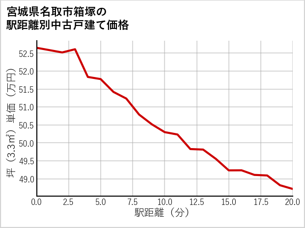 宮城県名取市箱塚の徒歩距離別の中古戸建て坪単価