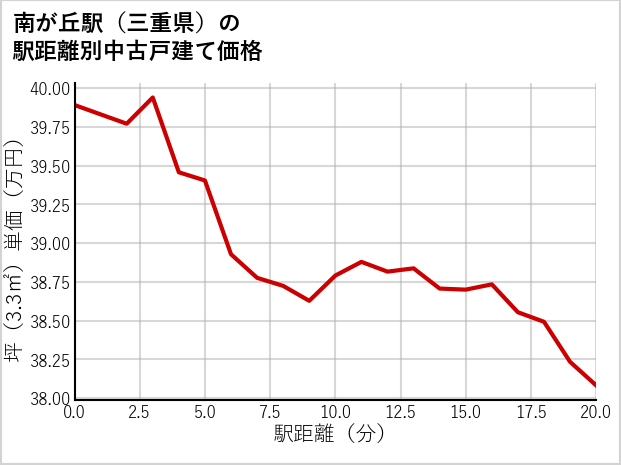 南が丘駅（三重県）の徒歩距離別の中古戸建て坪単価