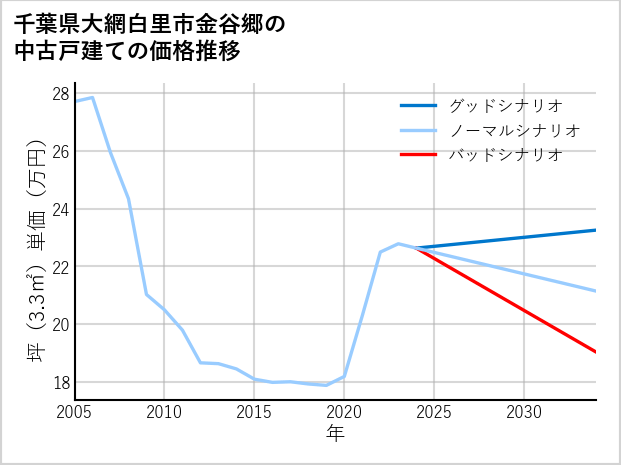 千葉県大網白里市金谷郷の中古戸建て価格推移
