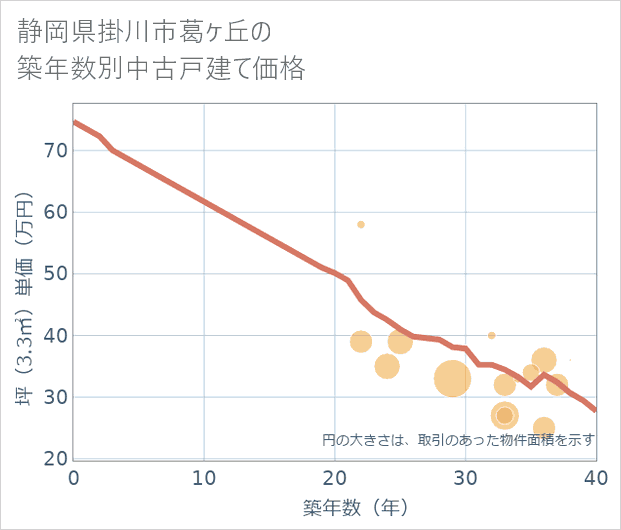 静岡県掛川市葛ケ丘の築年数別の中古戸建て坪単価