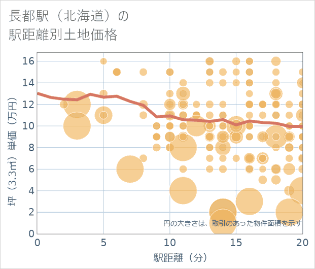 長都駅(北海道)の徒歩距離別の土地坪単価