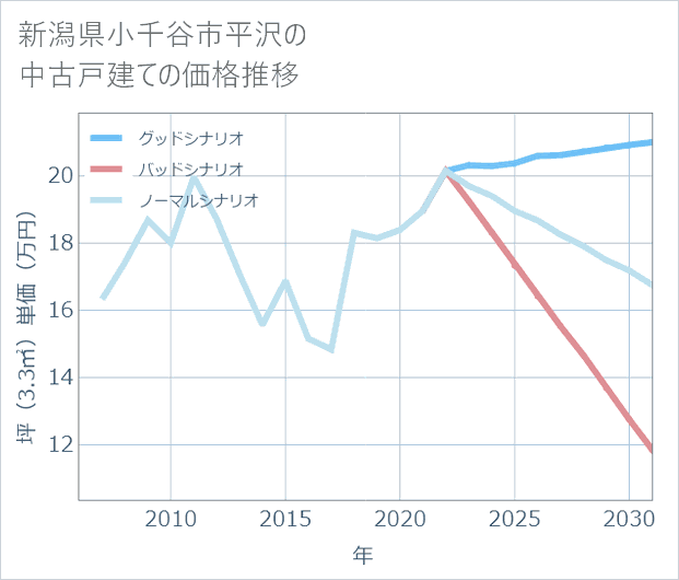 新潟県小千谷市平沢の中古戸建て価格推移
