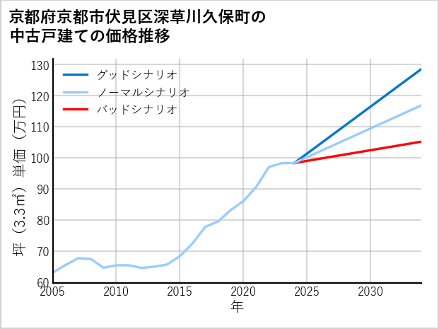 京都府京都市伏見区深草川久保町の中古戸建て価格推移
