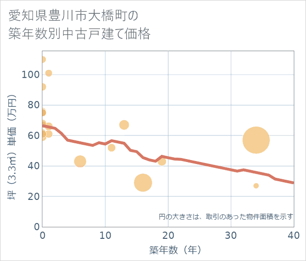 愛知県豊川市大橋町の築年数別の中古戸建て坪単価