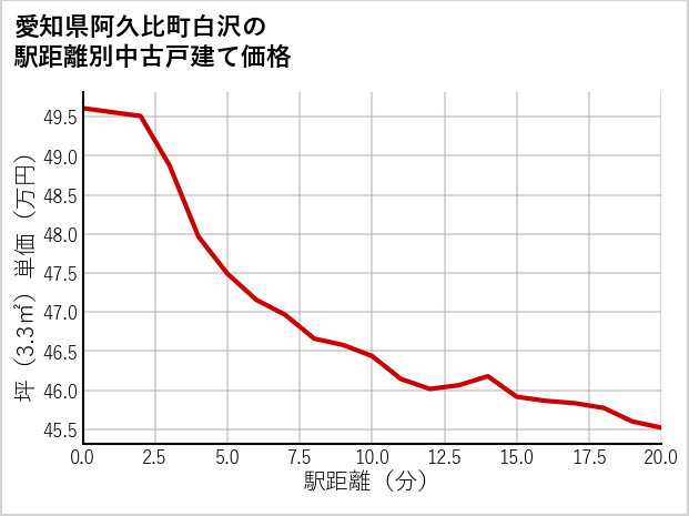 愛知県阿久比町白沢の徒歩距離別の中古戸建て坪単価