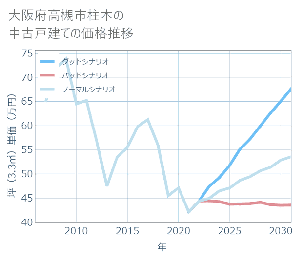 大阪府高槻市柱本の中古戸建て価格推移