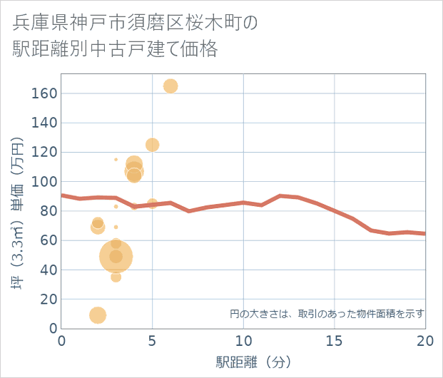兵庫県神戸市須磨区桜木町の徒歩距離別の中古戸建て坪単価