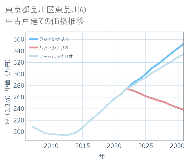 東京都品川区東品川の中古戸建て価格推移