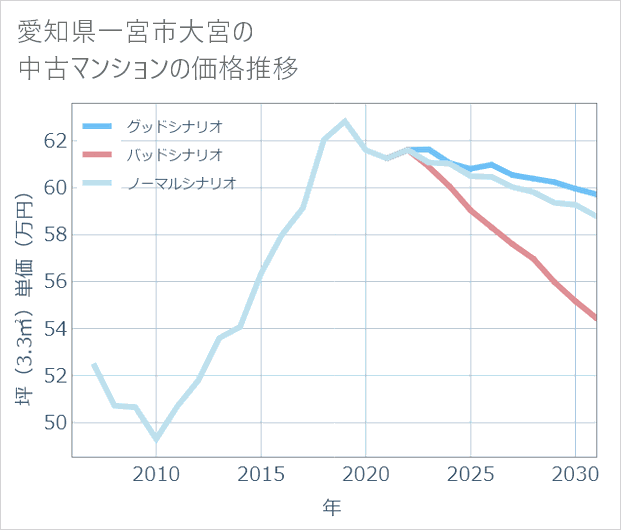 愛知県一宮市大宮の中古マンション価格推移