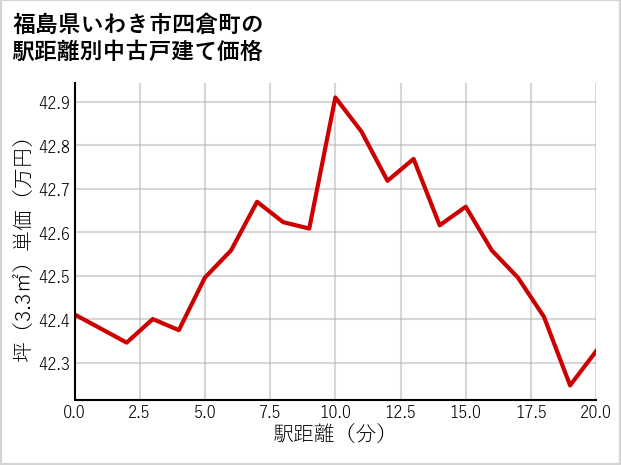 福島県いわき市四倉町の徒歩距離別の中古戸建て坪単価