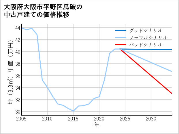 大阪府大阪市平野区瓜破の中古戸建て価格推移