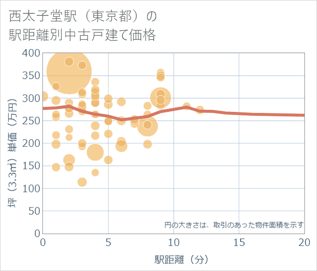 西太子堂駅(東京都)の徒歩距離別の中古戸建て坪単価