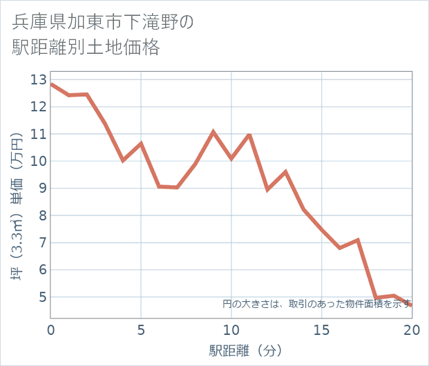 兵庫県加東市下滝野の徒歩距離別の土地坪単価