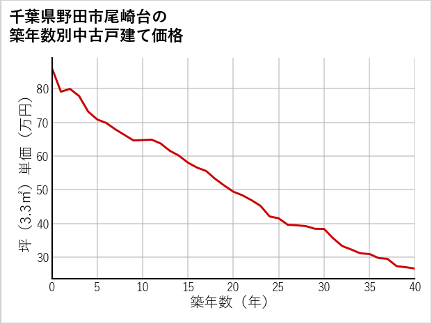 千葉県野田市尾崎台の築年数別の中古戸建て坪単価