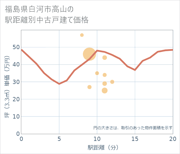 福島県白河市高山の徒歩距離別の中古戸建て坪単価