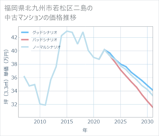 福岡県北九州市若松区二島の中古マンション価格推移