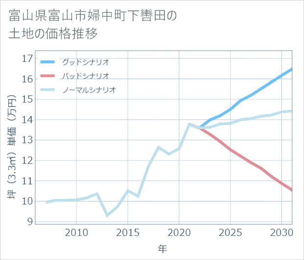 富山県富山市婦中町下轡田の土地価格推移