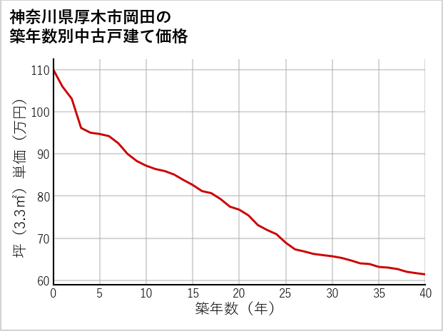 神奈川県厚木市岡田の築年数別の中古戸建て坪単価