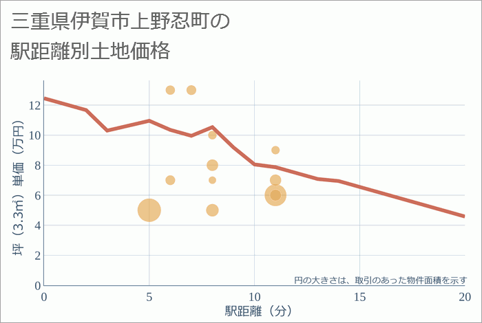 三重県伊賀市上野忍町の徒歩距離別の土地坪単価