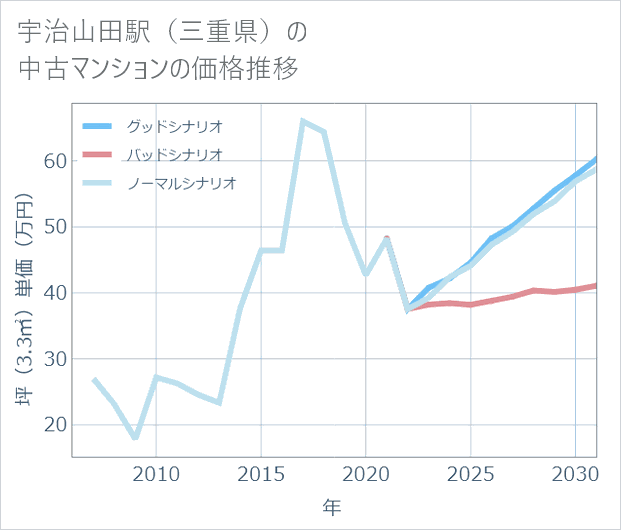 宇治山田駅(三重県)の中古マンション価格推移
