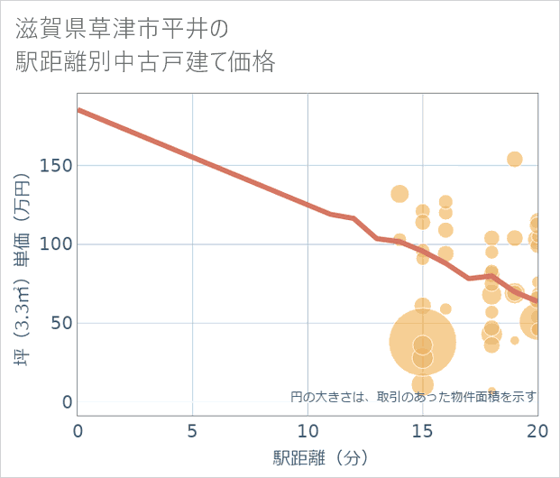 滋賀県草津市平井の徒歩距離別の中古戸建て坪単価