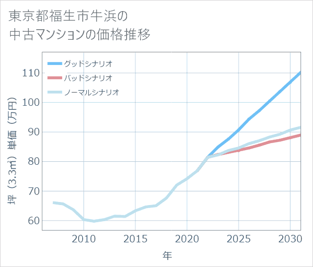 東京都福生市牛浜の中古マンション価格推移