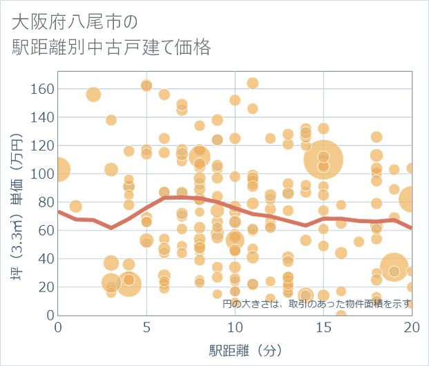 大阪府八尾市の徒歩距離別の中古戸建て坪単価