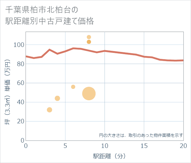 千葉県柏市北柏台の徒歩距離別の中古戸建て坪単価