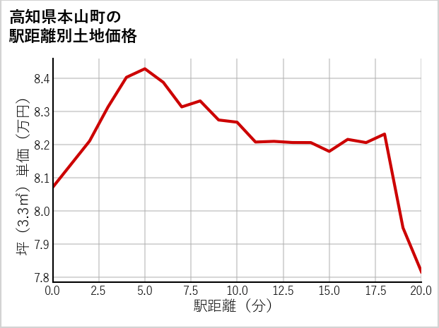 高知県本山町の徒歩距離別の土地坪単価