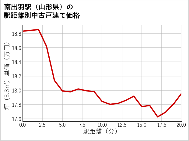 南出羽駅（山形県）の徒歩距離別の中古戸建て坪単価