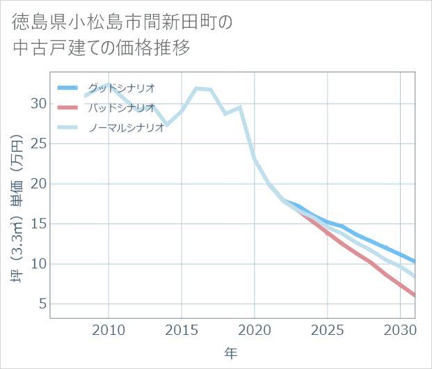 徳島県小松島市間新田町の中古戸建て価格推移