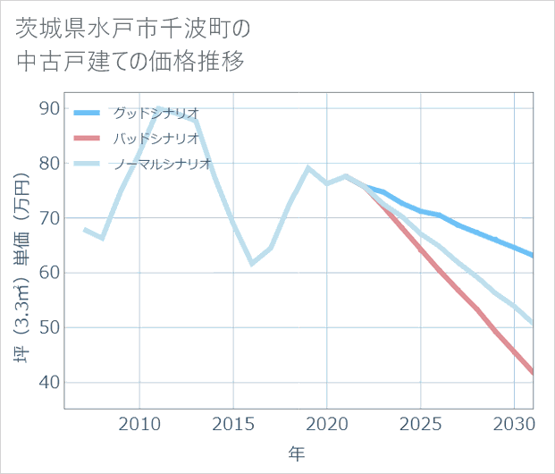 茨城県水戸市千波町の中古戸建て価格推移