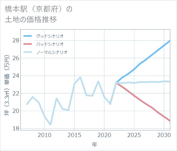 橋本駅(京都府)の土地価格推移
