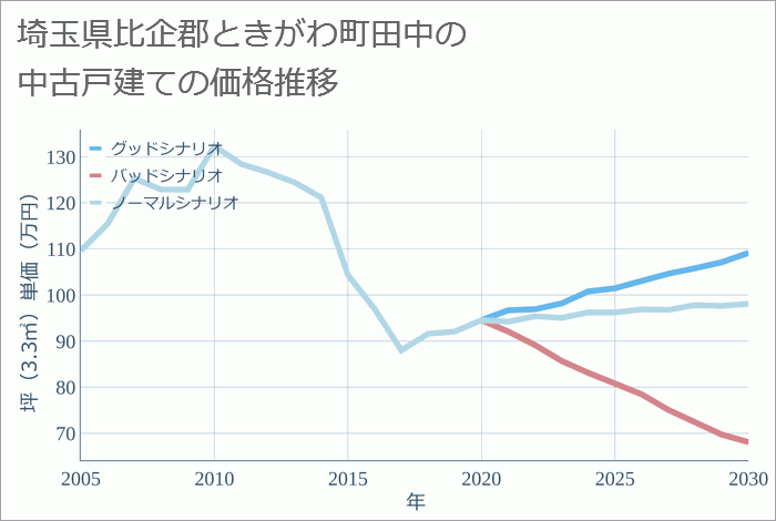 埼玉県比企郡ときがわ町田中の中古戸建て価格推移