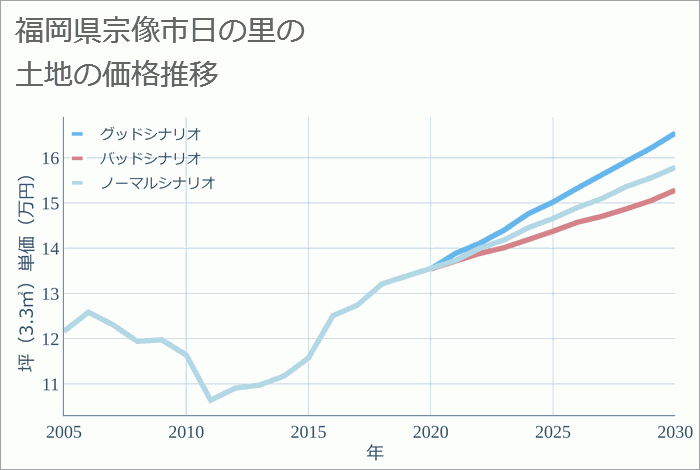 福岡県宗像市日の里の土地価格推移